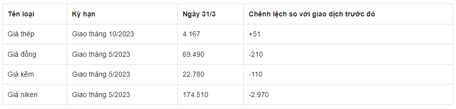 GIÁ SẮT THÉP XÂY DỰNG HÔM NAY 31/3: TĂNG LÊN MỨC 4.167 NHÂN DÂN TỆ/TẤN